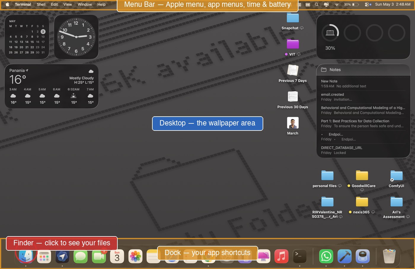 Mac desktop annotated showing Menu Bar at top, Dock at bottom, Desktop in the middle, and Finder icon circled in the Dock
