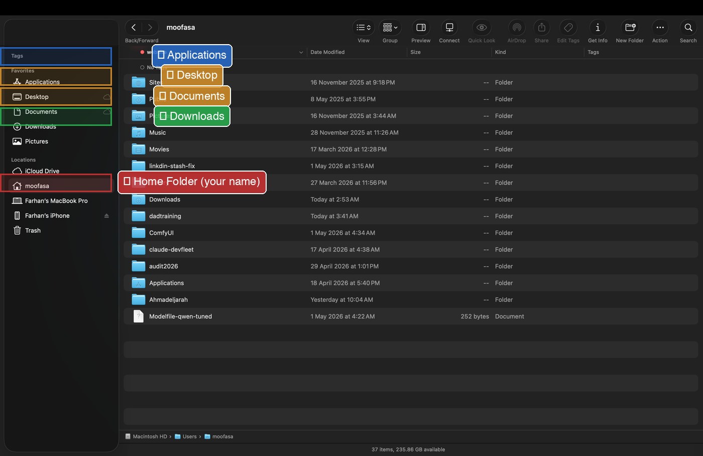 Finder sidebar with five key locations labelled: Home Folder, Desktop, Documents, Downloads, Applications